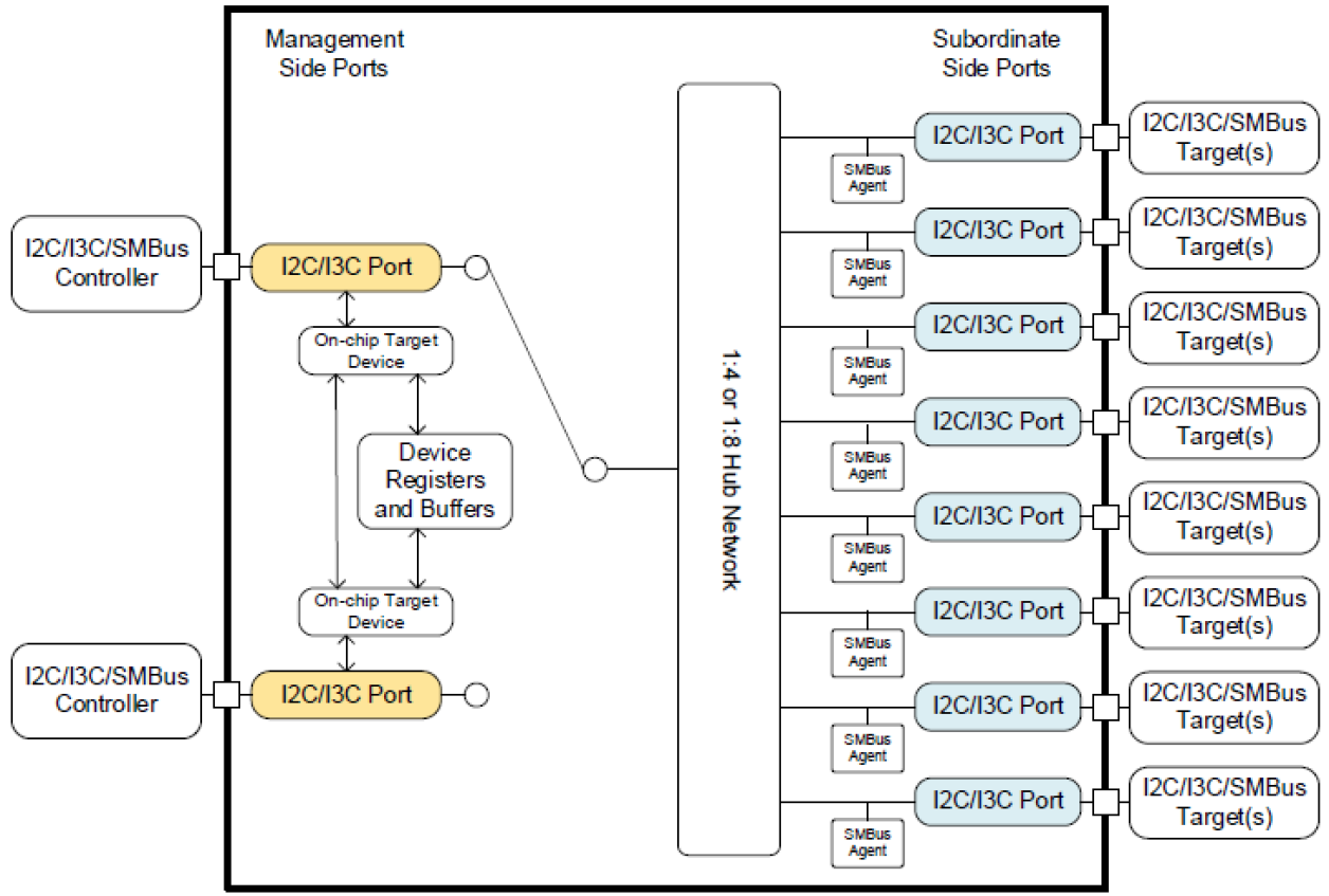 RG3M47B12 - I3C Hub 2:4 Bus Multiplexer (user-configuration) | Renesas